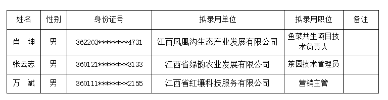 江西省赣农投资发展集团有限公司社会公开招聘拟录用人员公示